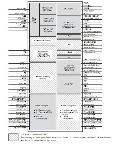 TMS320LF2407APGEA  block diagram