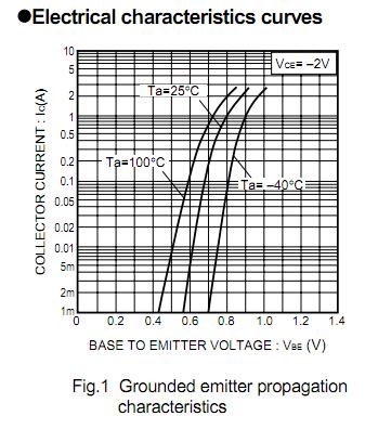 2SC4672T100Q Grounded emitter propagation characteristics
