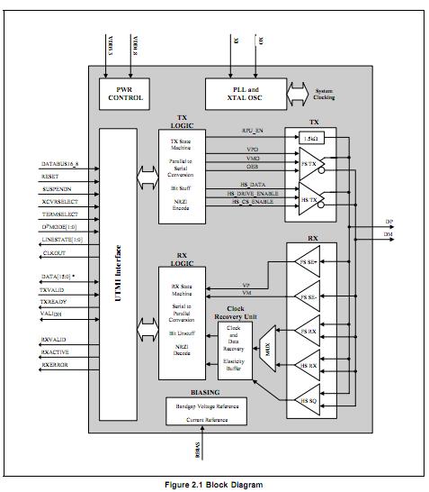 USB3250-ABZJ block diagram