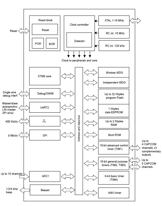 STM8S105K4T6C block diagram