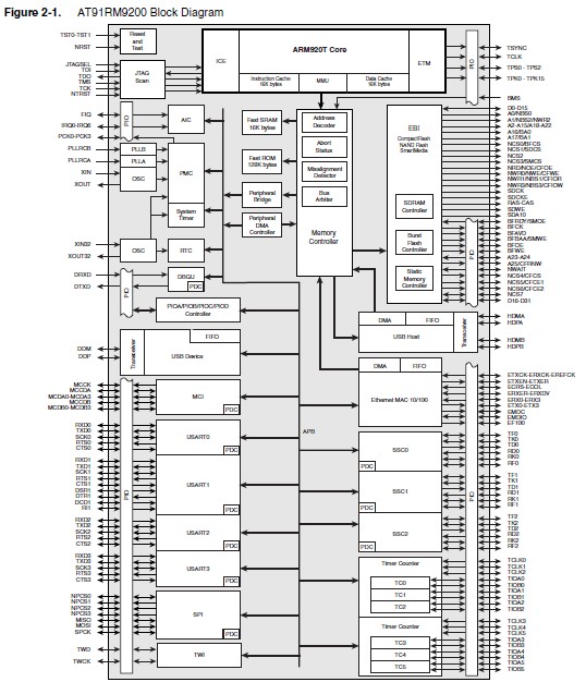 AT91RM9200-QU-002 block diagram
