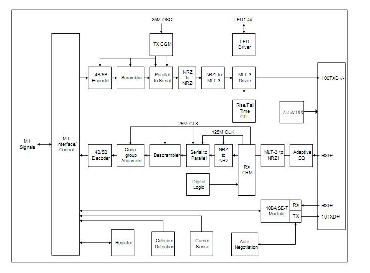 DM9161AEP block diagram