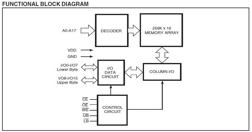 IS61LV25616AL-10TLI block diagram