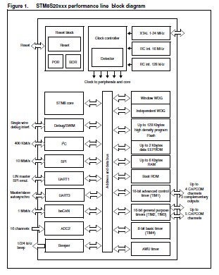 STM8S208MBT6B block diagram
