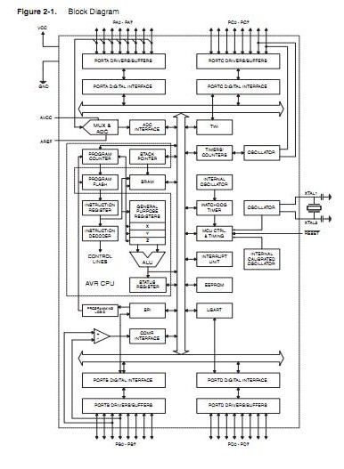 ATMEGA16A-AU block diagram