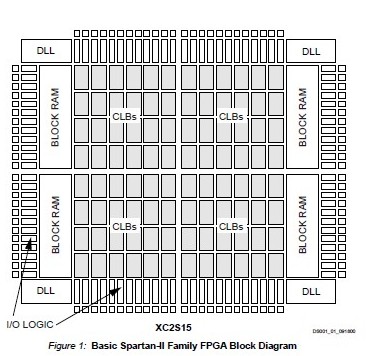 XC2S50-5FG256C block diagram