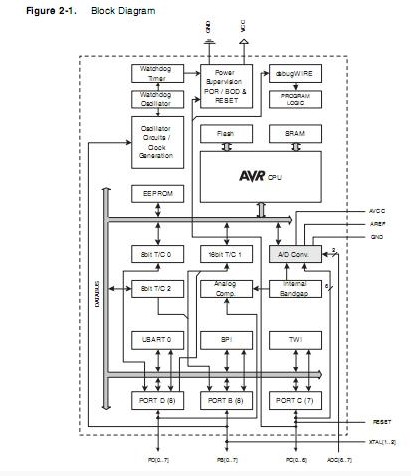 ATMEGA48-20AU block diagram