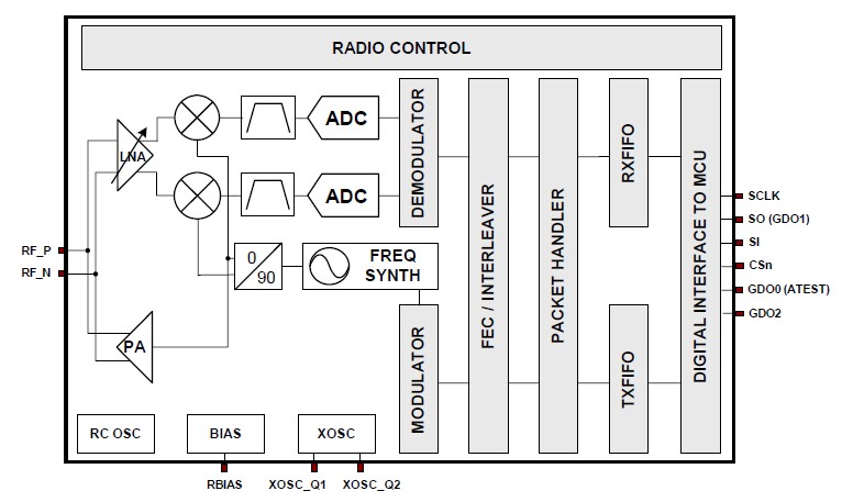 CC2500RTKR block diagram