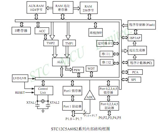 STC12C5A16S2 block diagram
