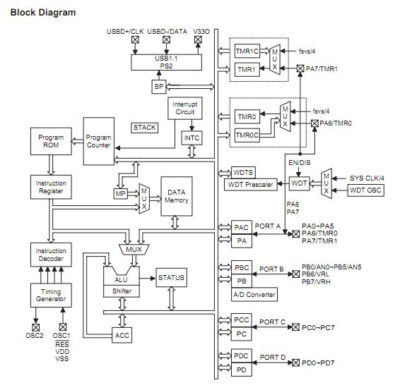 HT82K96E block diagram