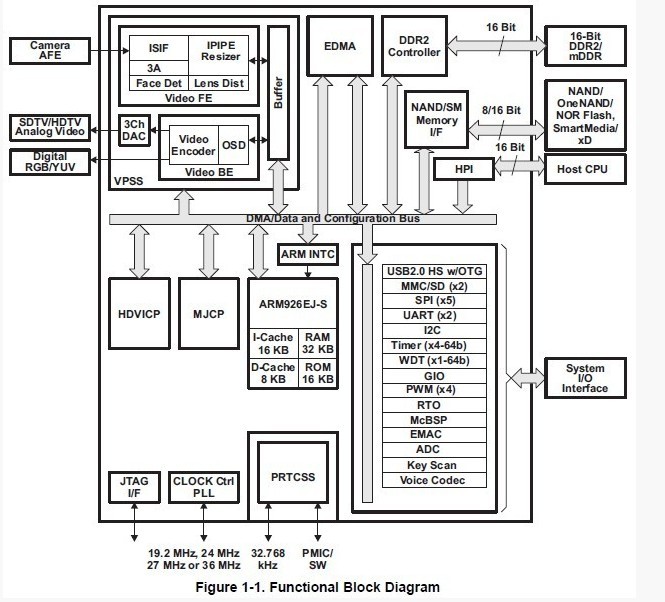 TMS320DM365ZCE30  diagram