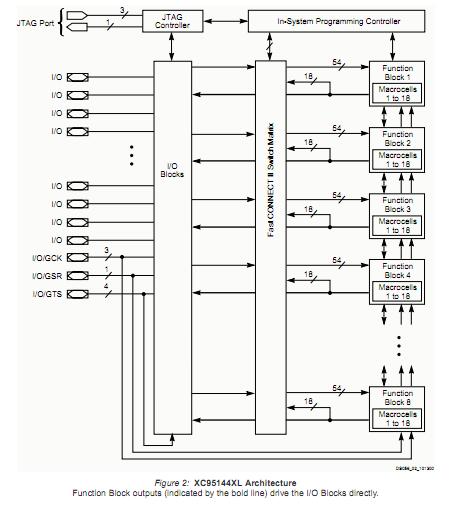 XC95144XLTQG144-10C block diagram