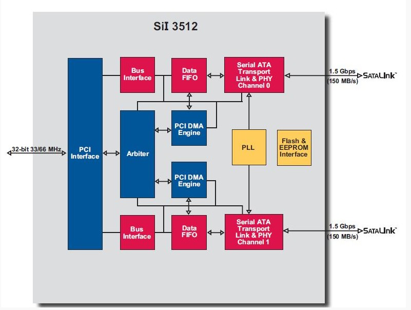 SII3512ECTU128 block diagram