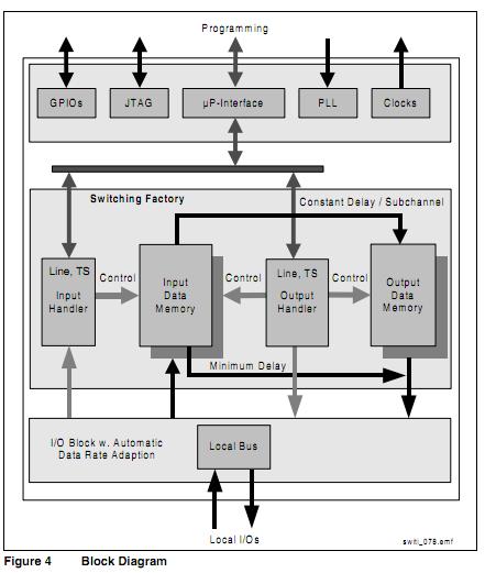 PEF20450HV1.3 block diagram