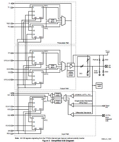XC3S200-4PQG208C block diagram