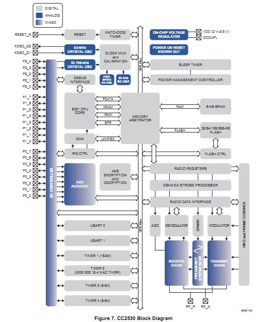 CC2530F32RHAT block diagram