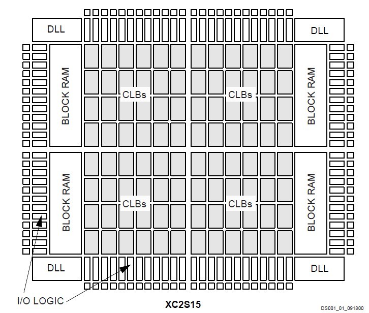 XC2S300E-6PQG208I block diagram