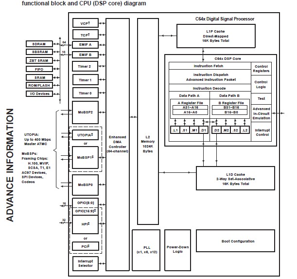 TMS320C6414EGLZA6E3 block diagram