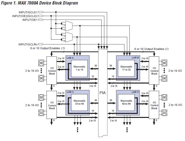EPM7256AEQC208-10 block diagram