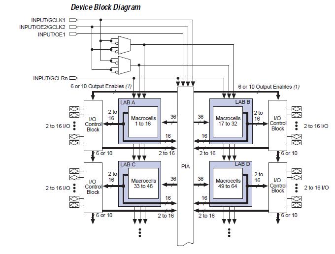 EPM3128ATI100-10N block diagram