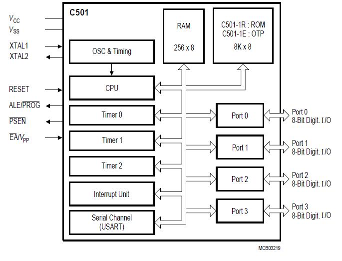 SAB-C501G-1RN block diagram
