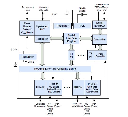 USB2517-JZX block diagram