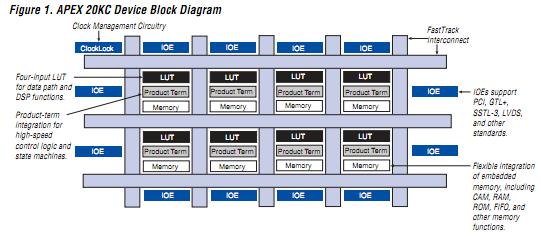 EP20K400CF672C7 block diagram
