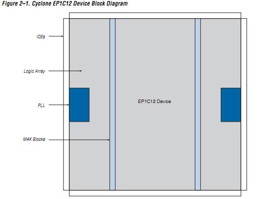 EP1C20F324C7N block diagram