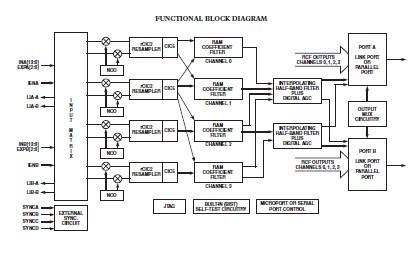 AD6634BBC block diagram