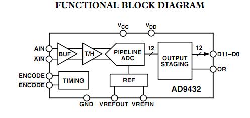 AD9432BSQ-105 functional block diagram