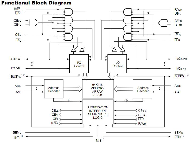 IDT70V28L15PF functional block diagram