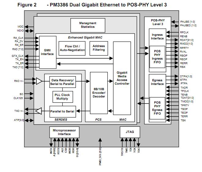 PM3386-BI block diagram