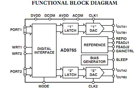 AD9765ASTZ functional block diagram