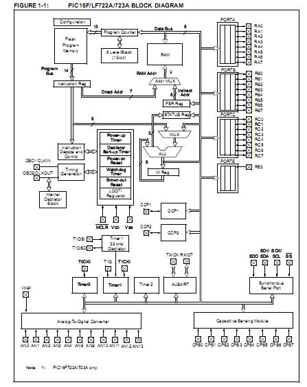 PIC16F722AT-IML block diagram