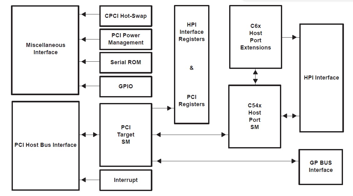 PCI2040PGE block diagram