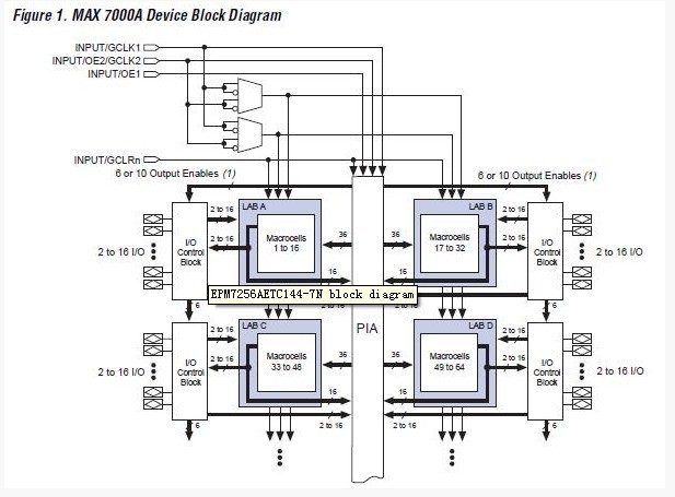 EPM7256AETC144-7  block diagram