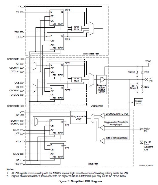 XC3S1600E-4FGG320C block diagram