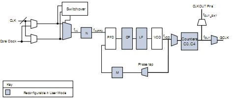 EP3C10F256C8N block diagram