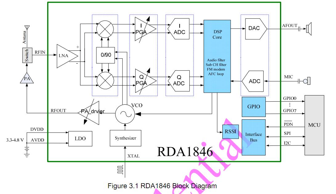 RDA1846 block diagram