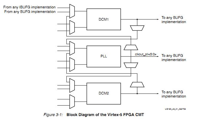 XC5VLX50-1FFG676C block diagram