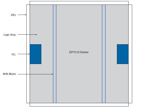 EP1C3T144C8N block diagram