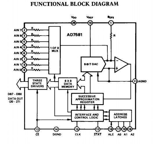 AD7581JN functional block diagram