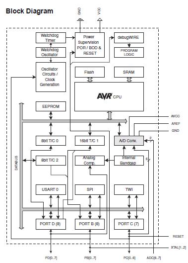 ATMEGA48PA-AU block diagram