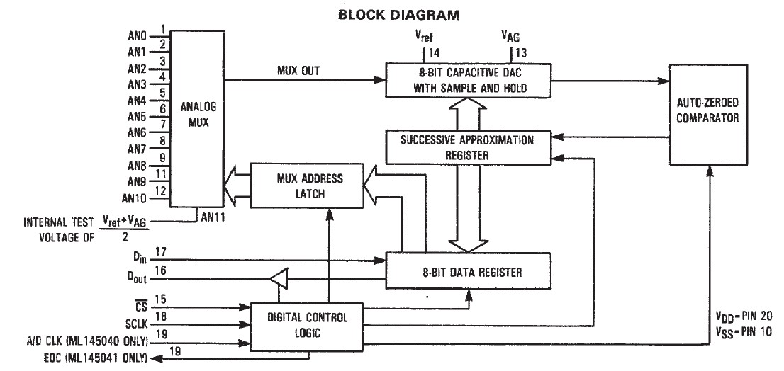 MC145041P block diagram