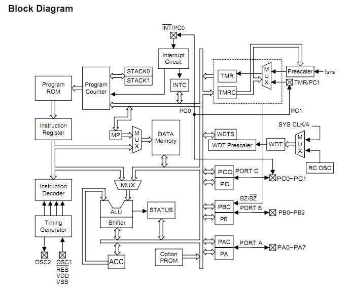 HT48R05A block diagram