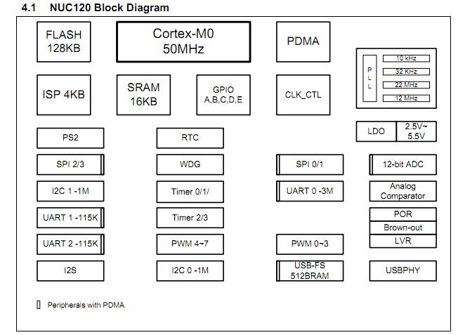 NUC120LD2AN block diagram