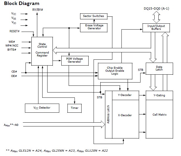 S29GL256N10TFI010 block diagram