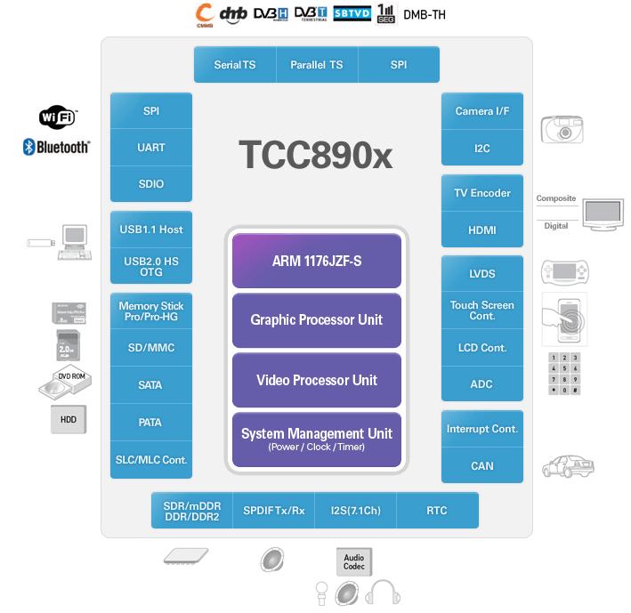 TCC8902 block diagram
