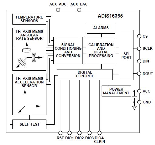 ADIS16405BMLZ block diagram