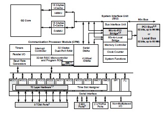 MPC8255ACZUMHBB diagram